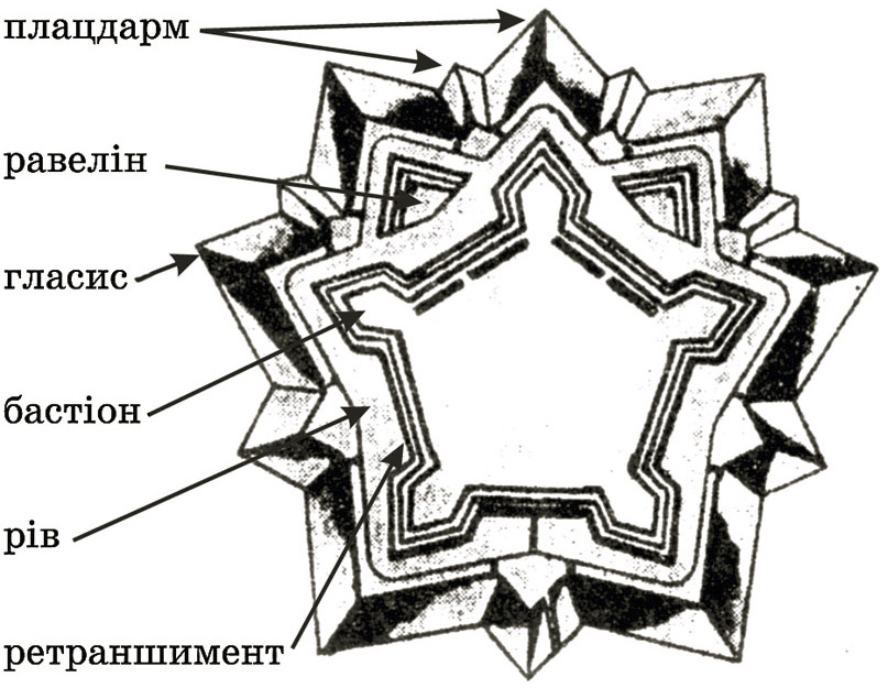 Схема фортеці // http://history-poltava.org.ua/wp-content/uploads/2014/10/34- Fortecya2.jpg