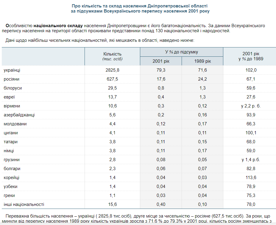 Про кількість та склад населення Дніпропетровської області за підсумками Всеукраїнського перепису населення 2001 року. Фото: http://2001.ukrcensus.gov.ua/results/general/nationality/dnipropetrovsk/